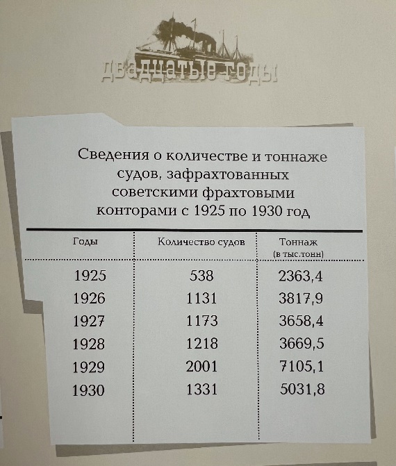 Сведения о количестве и тоннаже судов, зафрахтованных советскими фрахтовыми конторами с 1925 по 1930 год