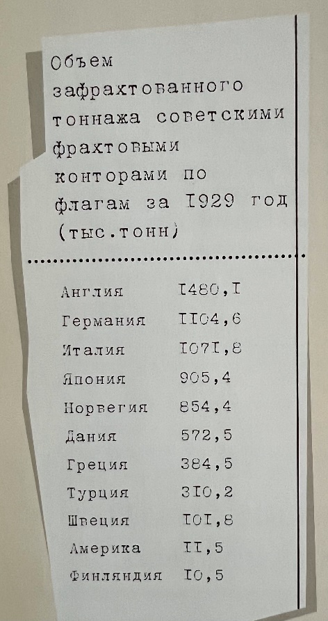 Объем застрахованного тоннажа совесткими фрахтовыми конторами по флагам за 1929 год (тыс.тон)